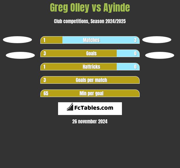 Greg Olley vs Ayinde h2h player stats