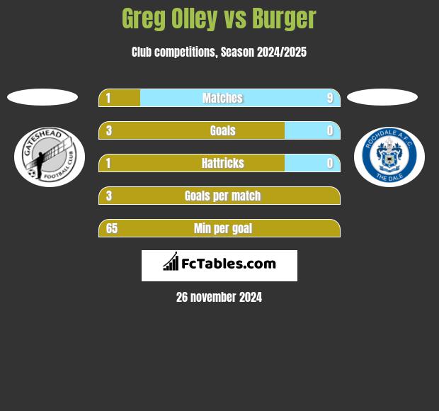 Greg Olley vs Burger h2h player stats