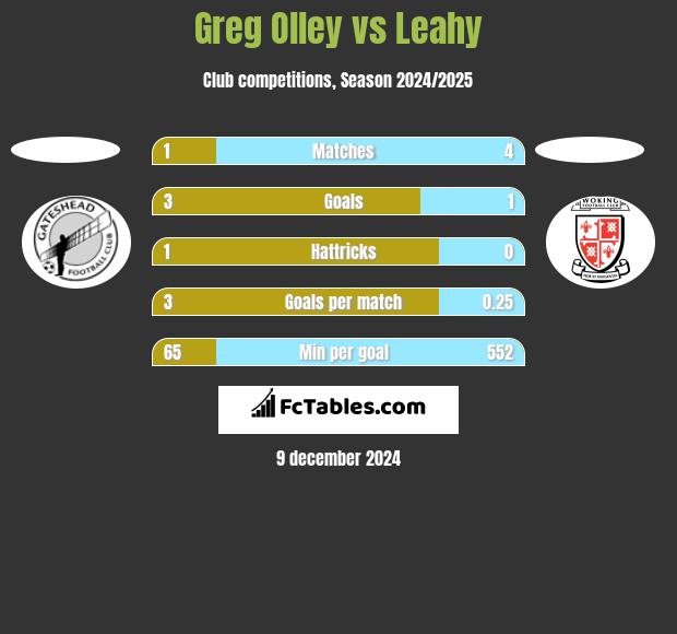 Greg Olley vs Leahy h2h player stats