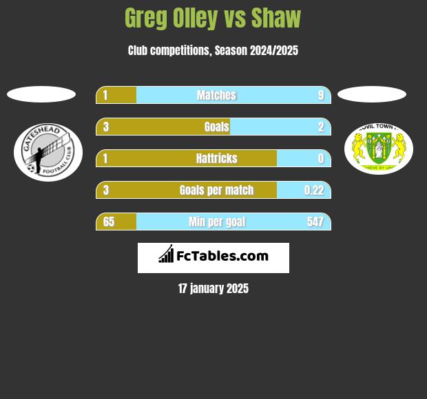 Greg Olley vs Shaw h2h player stats