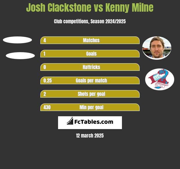 Josh Clackstone vs Kenny Milne h2h player stats