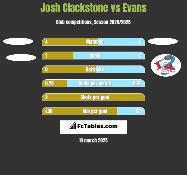 Josh Clackstone vs Evans h2h player stats