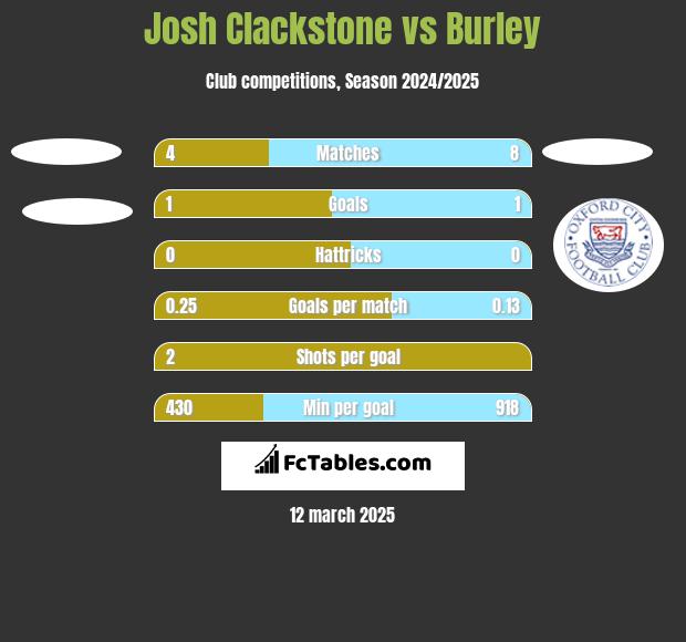 Josh Clackstone vs Burley h2h player stats