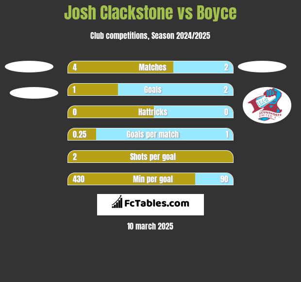 Josh Clackstone vs Boyce h2h player stats