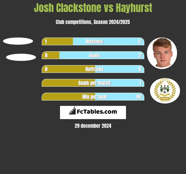 Josh Clackstone vs Hayhurst h2h player stats