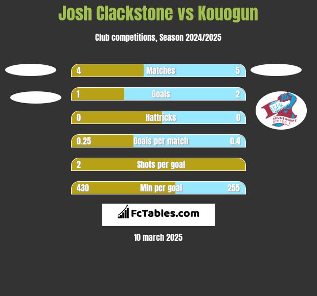 Josh Clackstone vs Kouogun h2h player stats