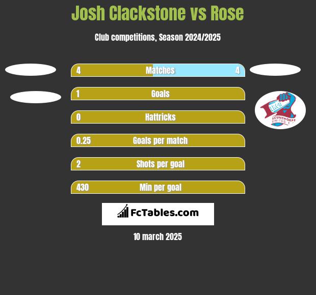 Josh Clackstone vs Rose h2h player stats