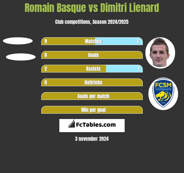 Romain Basque vs Dimitri Lienard h2h player stats