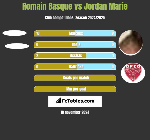 Romain Basque vs Jordan Marie h2h player stats