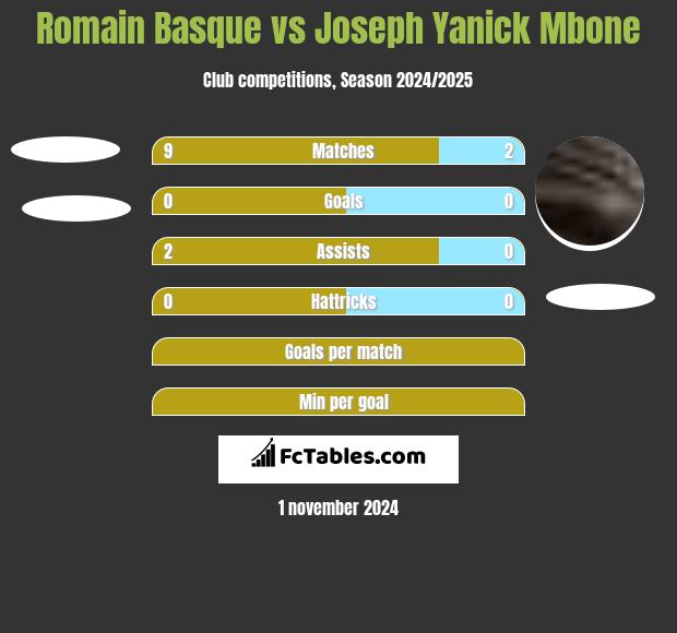 Romain Basque vs Joseph Yanick Mbone h2h player stats