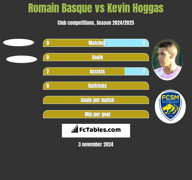 Romain Basque vs Kevin Hoggas h2h player stats