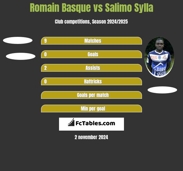 Romain Basque vs Salimo Sylla h2h player stats