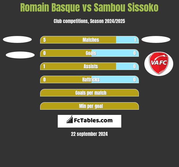 Romain Basque vs Sambou Sissoko h2h player stats