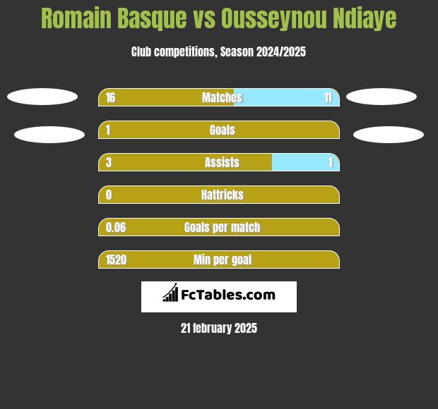 Romain Basque vs Ousseynou Ndiaye h2h player stats