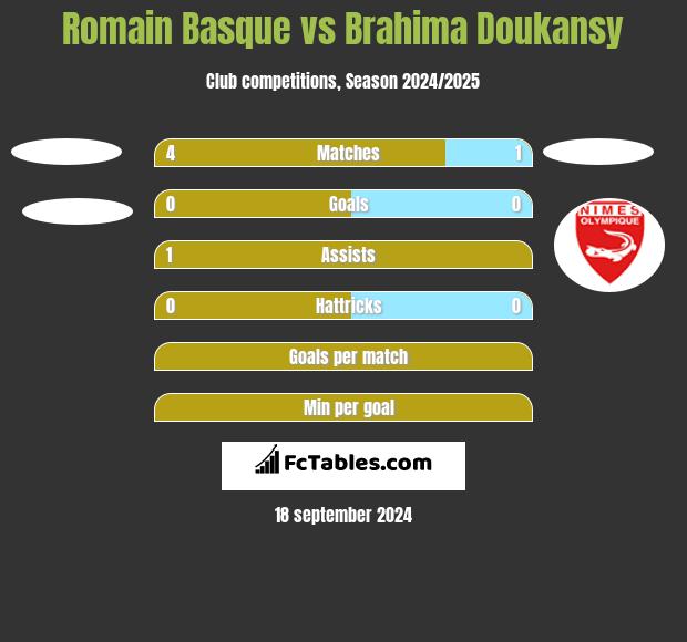 Romain Basque vs Brahima Doukansy h2h player stats