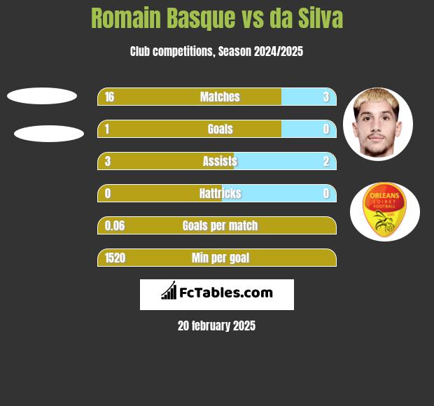 Romain Basque vs da Silva h2h player stats