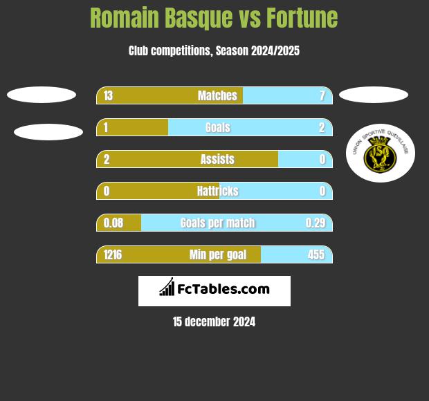 Romain Basque vs Fortune h2h player stats