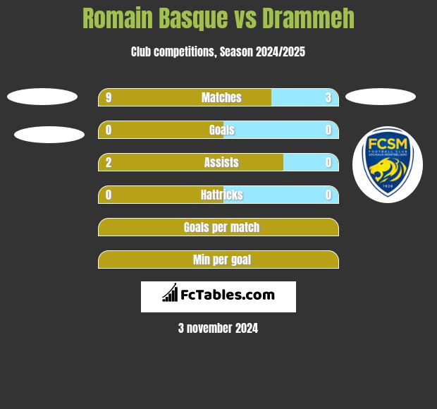 Romain Basque vs Drammeh h2h player stats