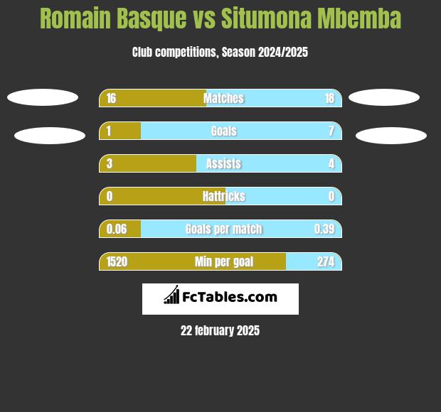 Romain Basque vs Situmona Mbemba h2h player stats