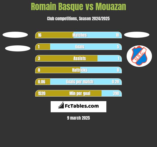 Romain Basque vs Mouazan h2h player stats