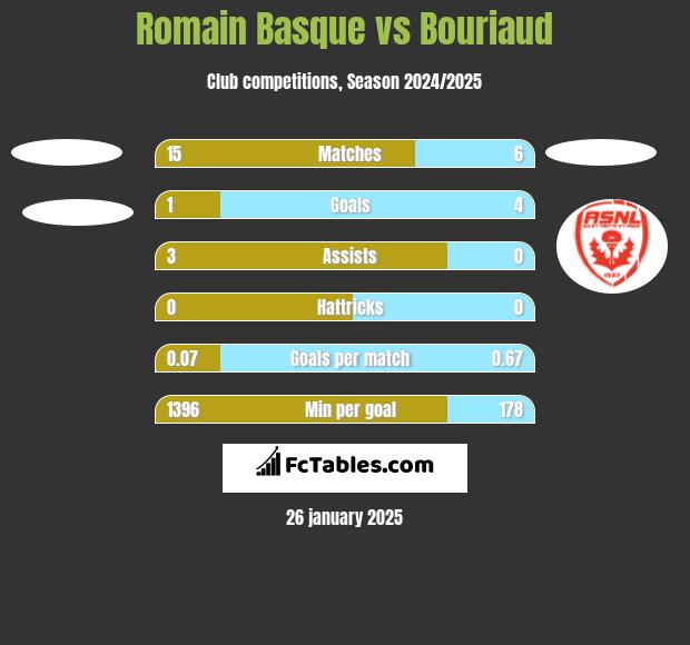 Romain Basque vs Bouriaud h2h player stats