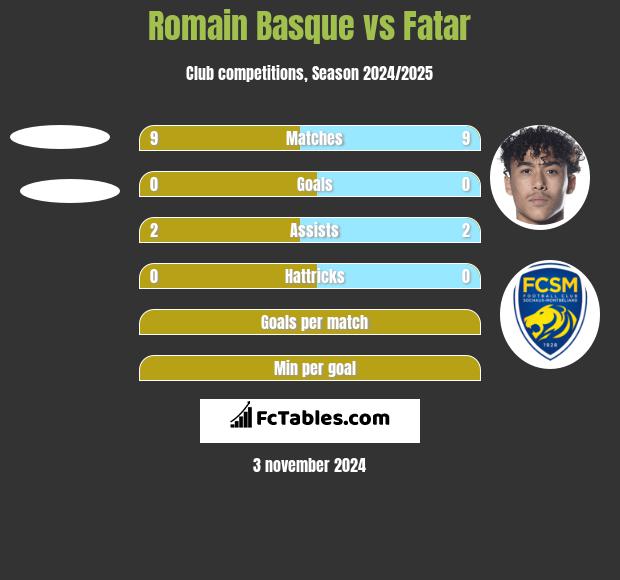 Romain Basque vs Fatar h2h player stats