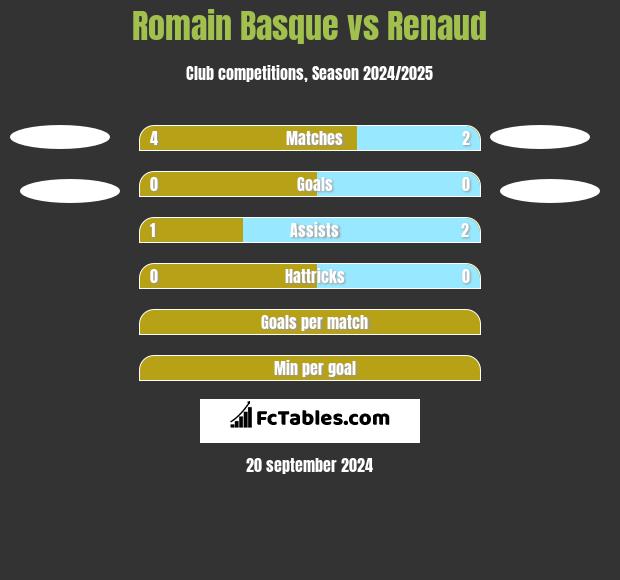 Romain Basque vs Renaud h2h player stats