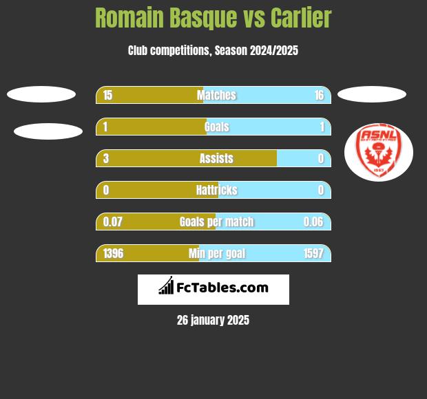 Romain Basque vs Carlier h2h player stats