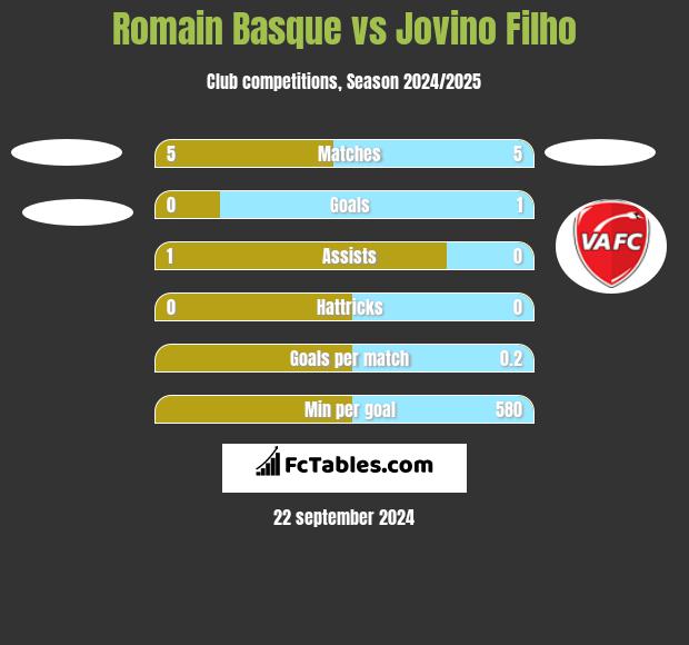 Romain Basque vs Jovino Filho h2h player stats