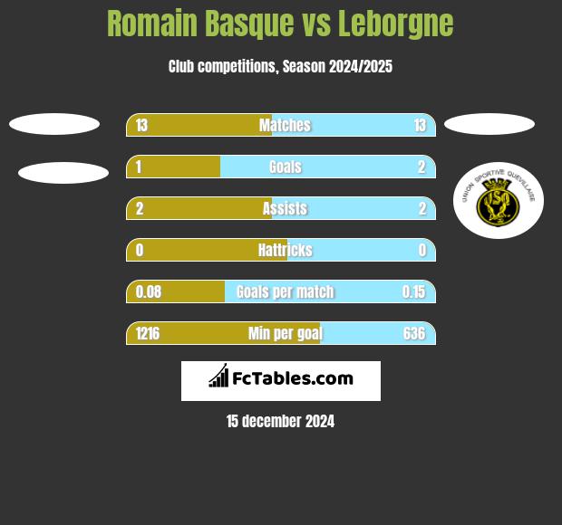 Romain Basque vs Leborgne h2h player stats