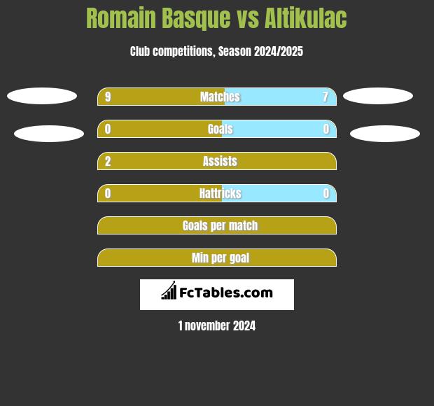 Romain Basque vs Altikulac h2h player stats