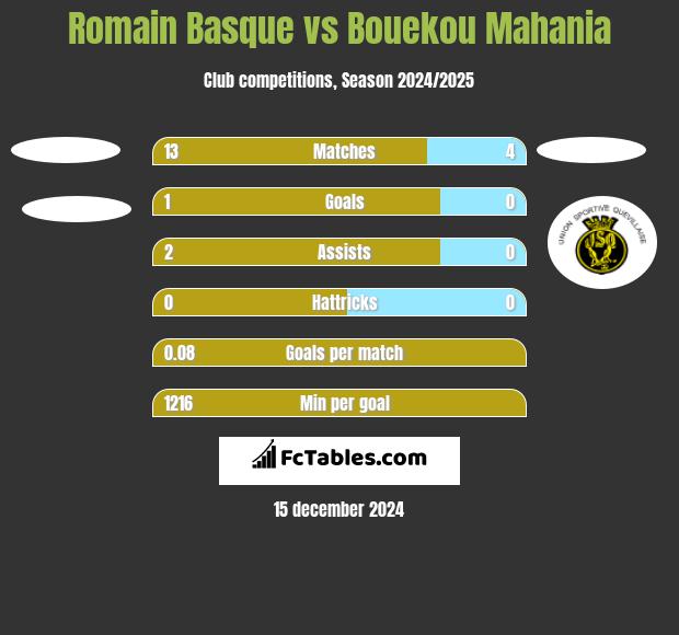 Romain Basque vs Bouekou Mahania h2h player stats