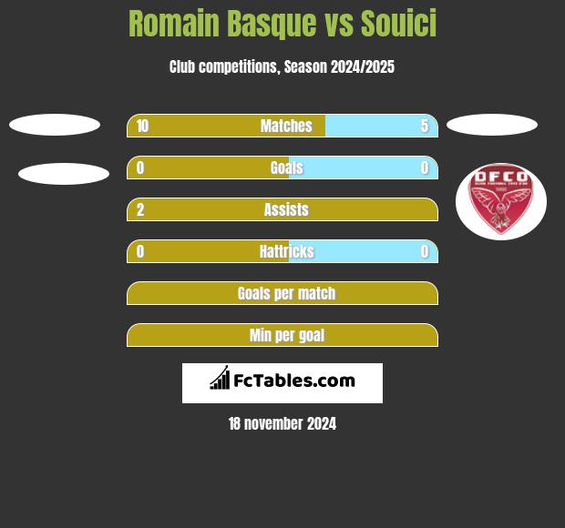 Romain Basque vs Souici h2h player stats