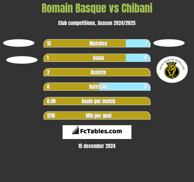 Romain Basque vs Chibani h2h player stats