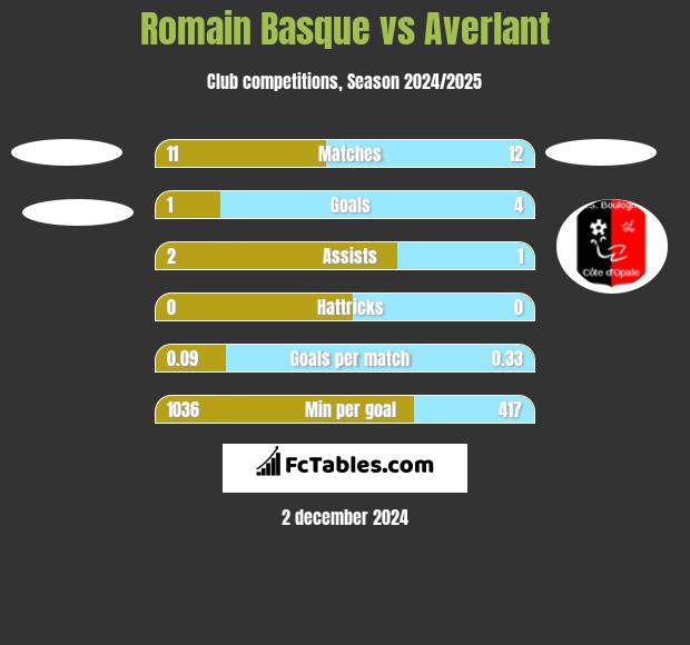 Romain Basque vs Averlant h2h player stats