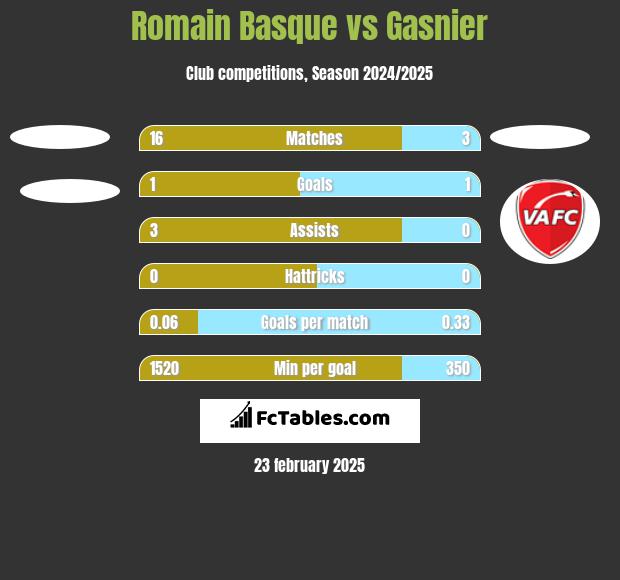 Romain Basque vs Gasnier h2h player stats