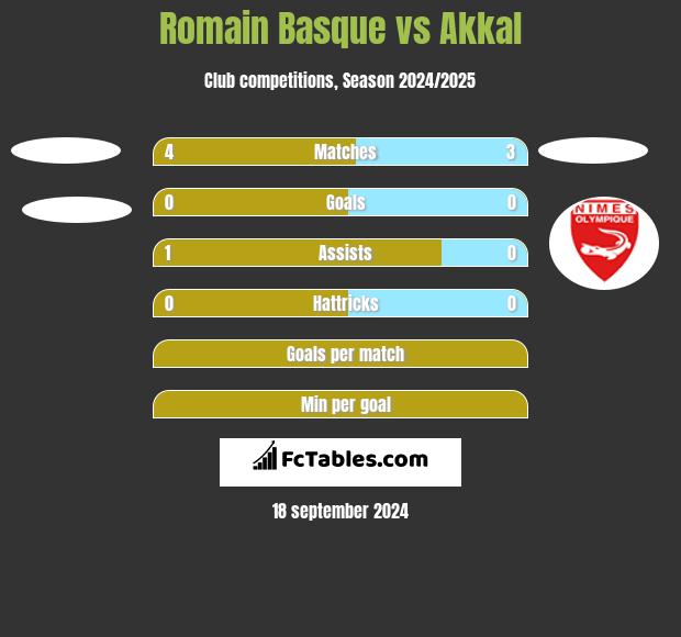 Romain Basque vs Akkal h2h player stats