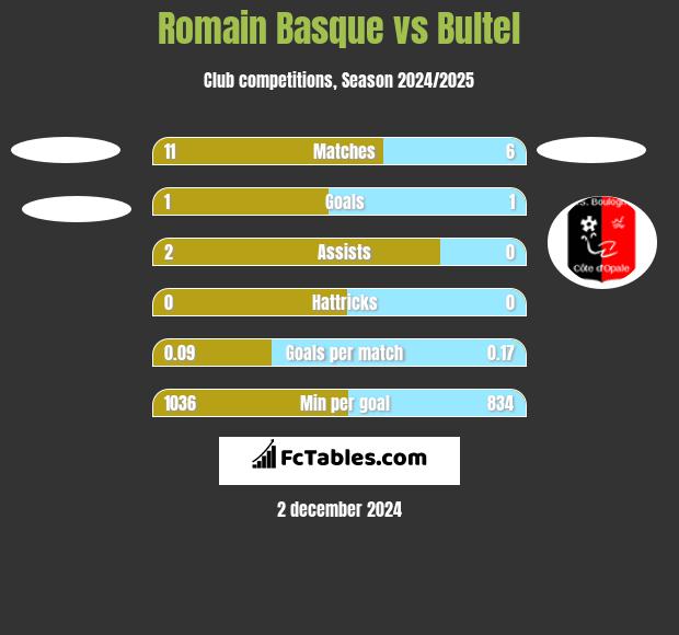 Romain Basque vs Bultel h2h player stats