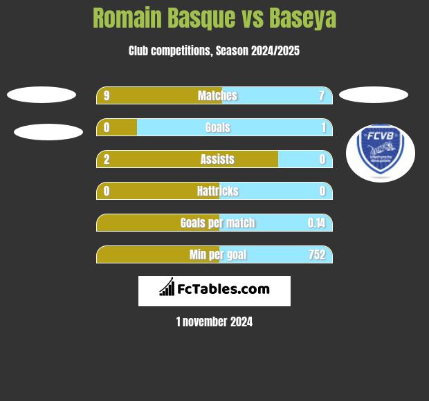 Romain Basque vs Baseya h2h player stats