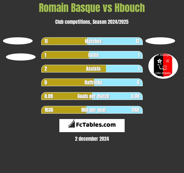 Romain Basque vs Hbouch h2h player stats