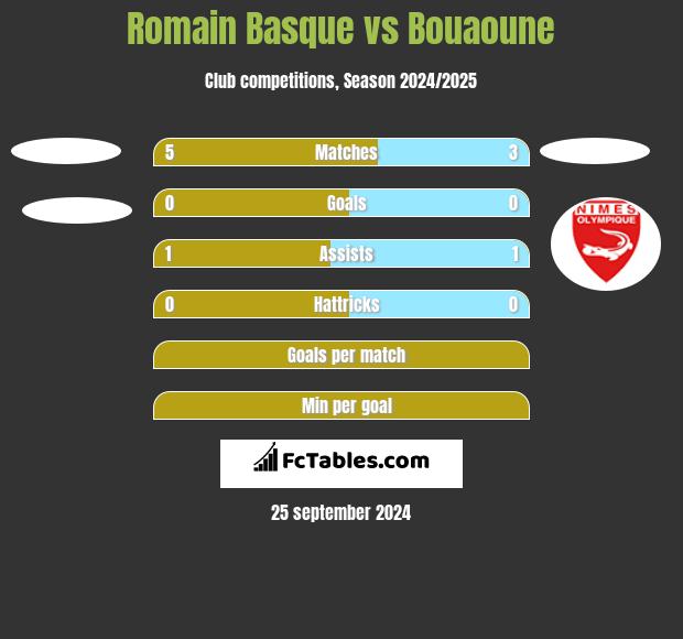 Romain Basque vs Bouaoune h2h player stats