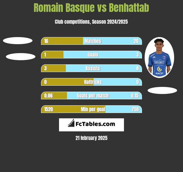 Romain Basque vs Benhattab h2h player stats