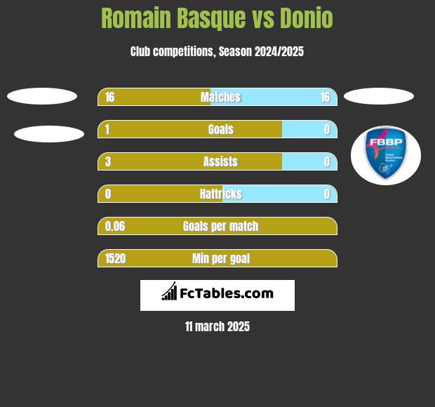 Romain Basque vs Donio h2h player stats