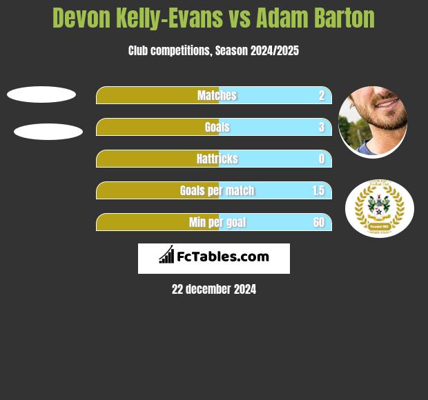 Devon Kelly-Evans vs Adam Barton h2h player stats