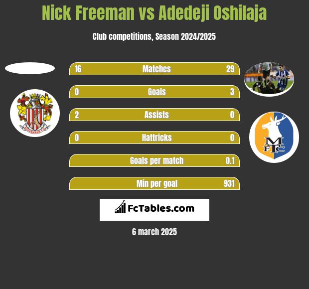 Nick Freeman vs Adedeji Oshilaja h2h player stats