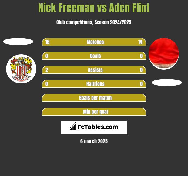 Nick Freeman vs Aden Flint h2h player stats