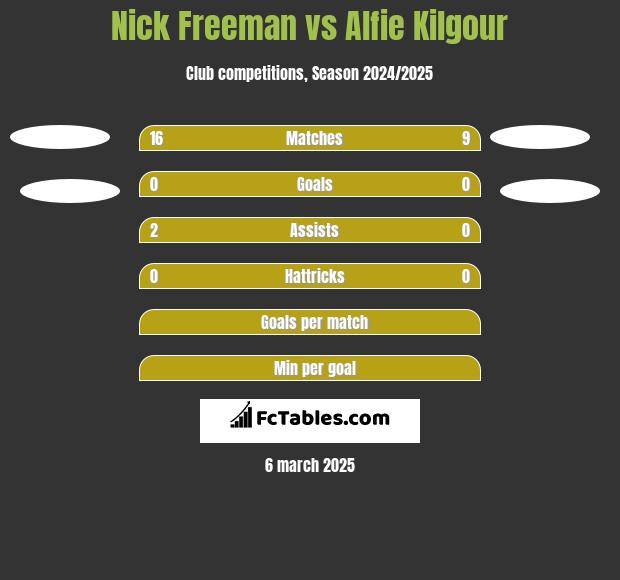 Nick Freeman vs Alfie Kilgour h2h player stats