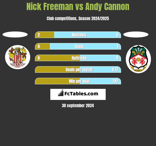 Nick Freeman vs Andy Cannon h2h player stats