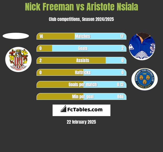 Nick Freeman vs Aristote Nsiala h2h player stats