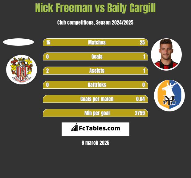 Nick Freeman vs Baily Cargill h2h player stats